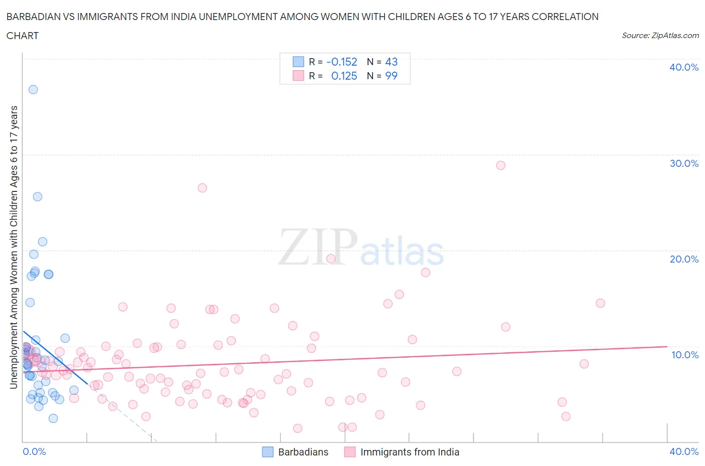 Barbadian vs Immigrants from India Unemployment Among Women with Children Ages 6 to 17 years