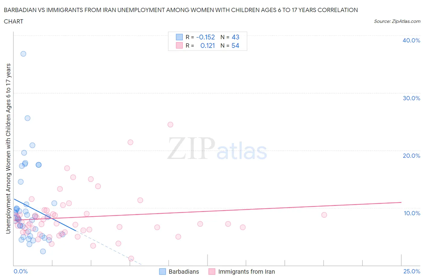 Barbadian vs Immigrants from Iran Unemployment Among Women with Children Ages 6 to 17 years