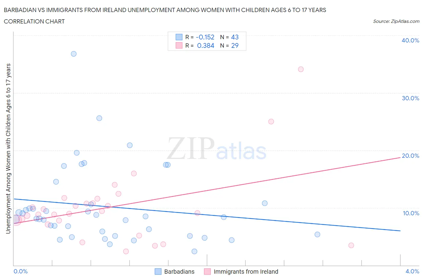 Barbadian vs Immigrants from Ireland Unemployment Among Women with Children Ages 6 to 17 years