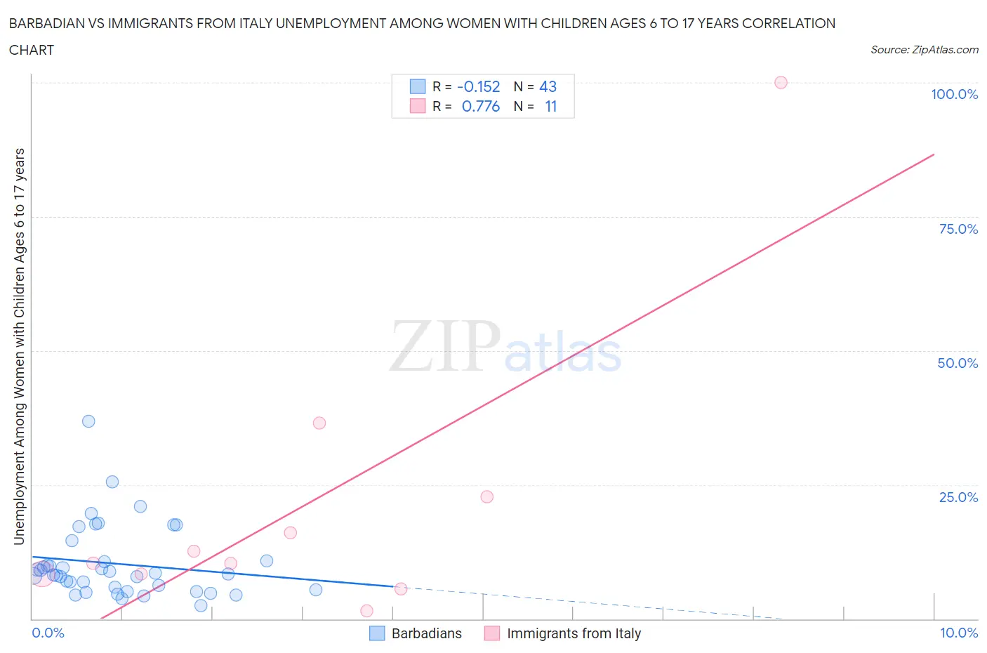 Barbadian vs Immigrants from Italy Unemployment Among Women with Children Ages 6 to 17 years
