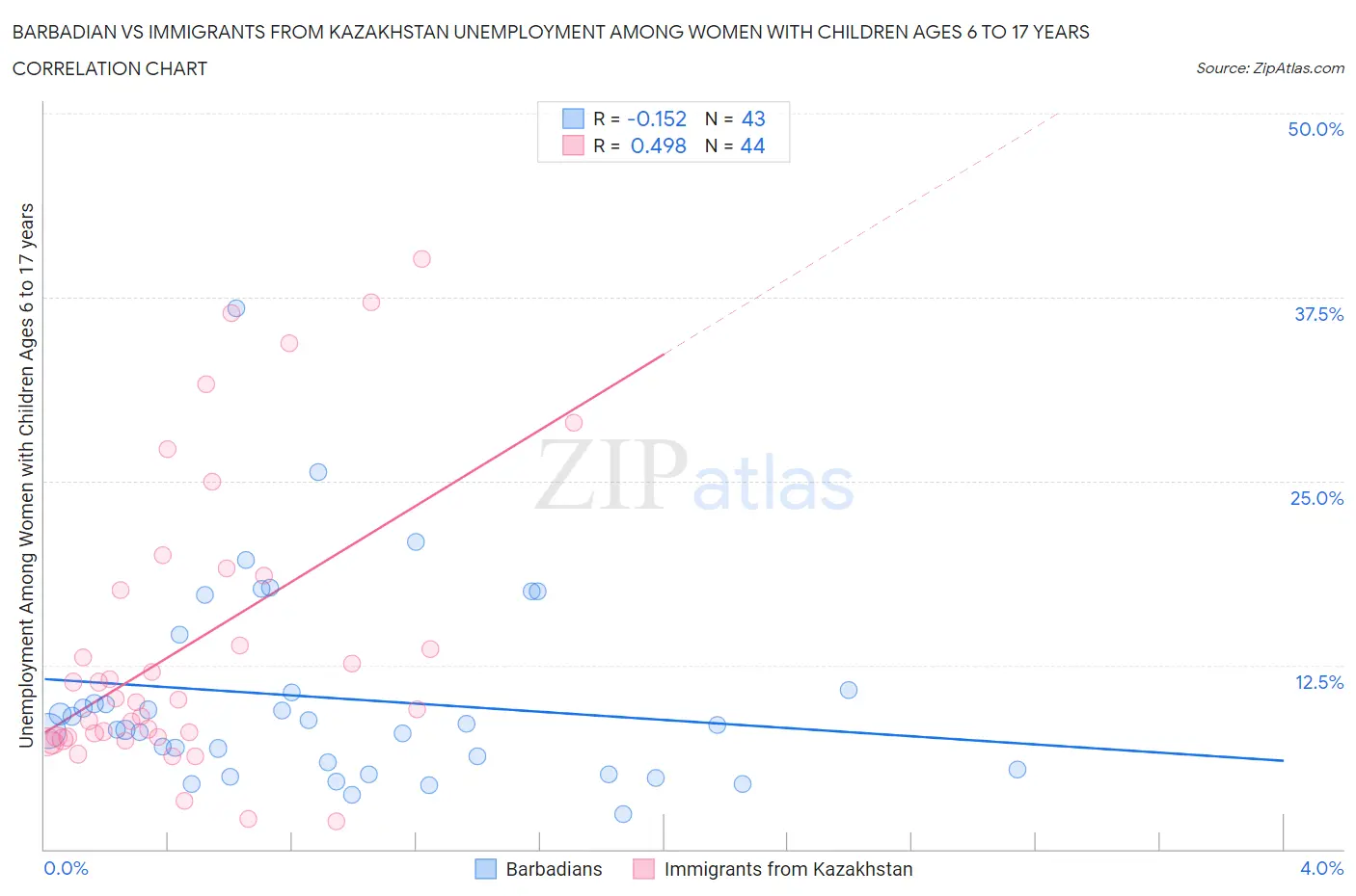 Barbadian vs Immigrants from Kazakhstan Unemployment Among Women with Children Ages 6 to 17 years