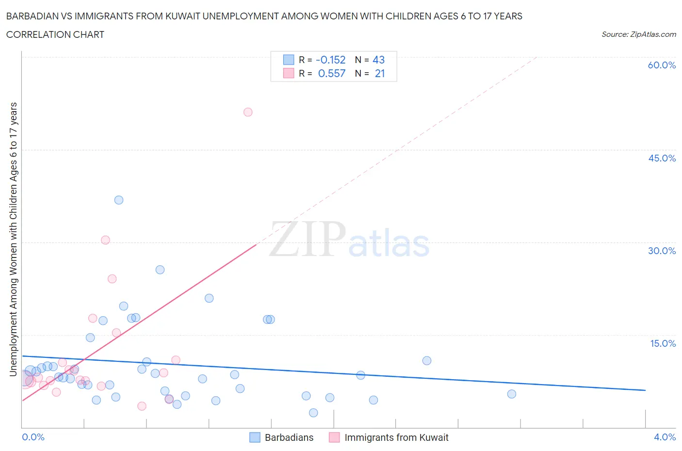 Barbadian vs Immigrants from Kuwait Unemployment Among Women with Children Ages 6 to 17 years