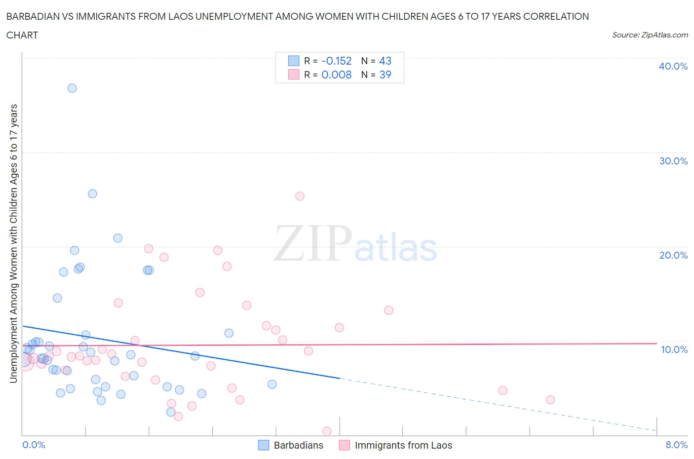 Barbadian vs Immigrants from Laos Unemployment Among Women with Children Ages 6 to 17 years