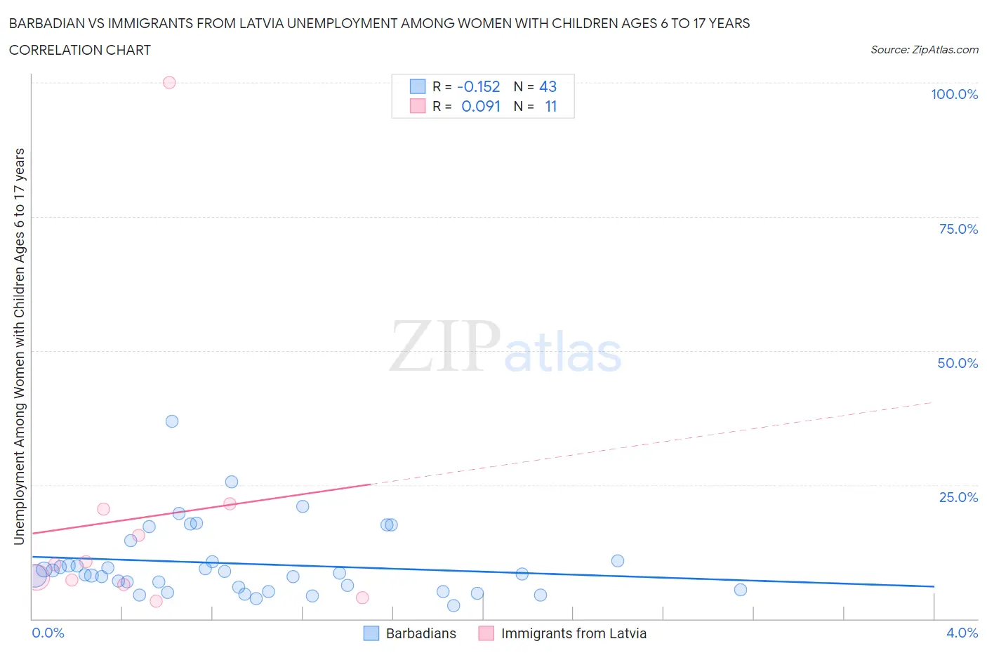 Barbadian vs Immigrants from Latvia Unemployment Among Women with Children Ages 6 to 17 years