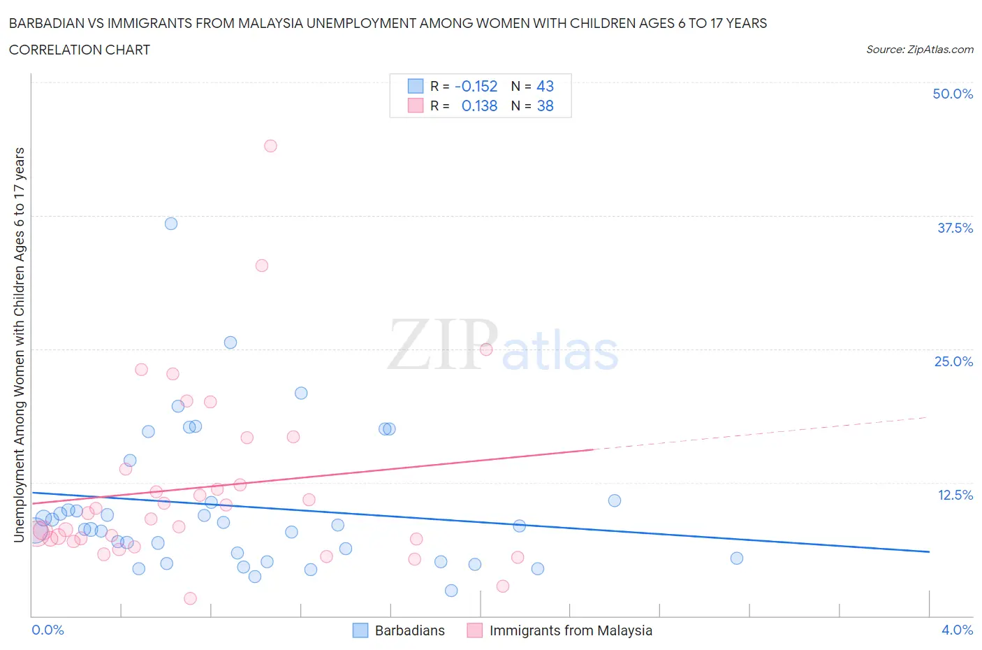 Barbadian vs Immigrants from Malaysia Unemployment Among Women with Children Ages 6 to 17 years