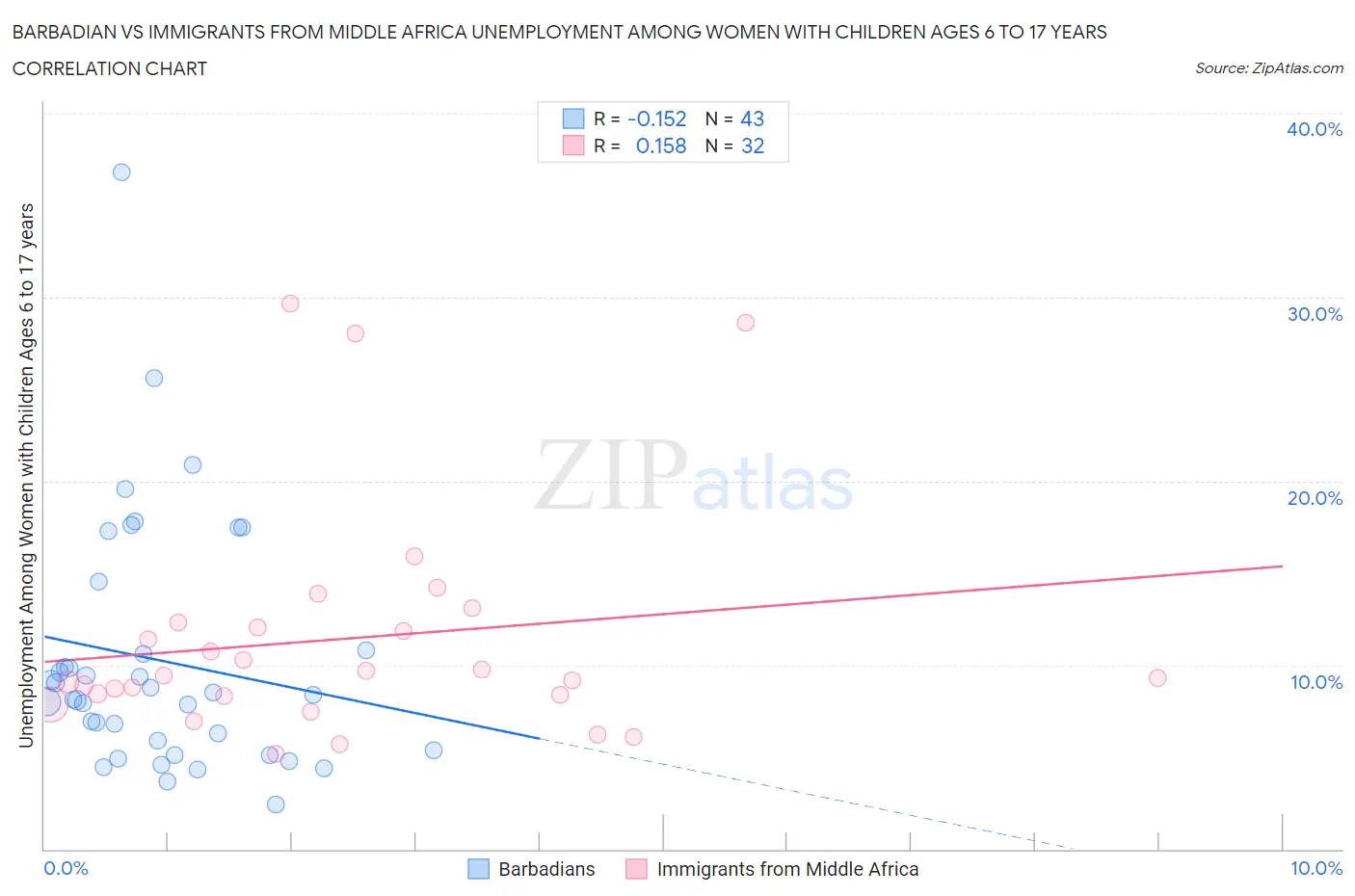 Barbadian vs Immigrants from Middle Africa Unemployment Among Women with Children Ages 6 to 17 years