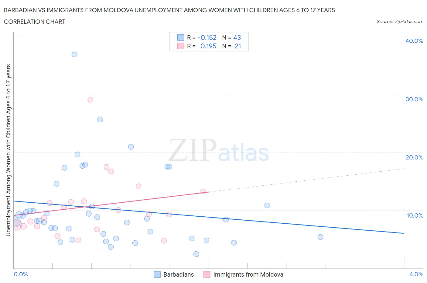 Barbadian vs Immigrants from Moldova Unemployment Among Women with Children Ages 6 to 17 years