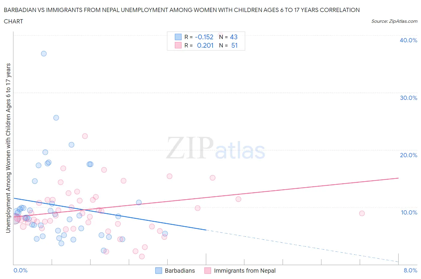 Barbadian vs Immigrants from Nepal Unemployment Among Women with Children Ages 6 to 17 years