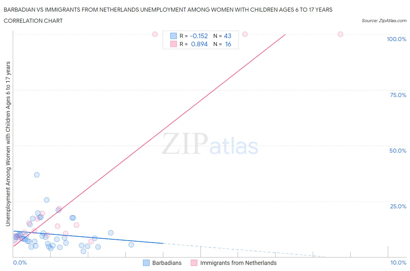 Barbadian vs Immigrants from Netherlands Unemployment Among Women with Children Ages 6 to 17 years
