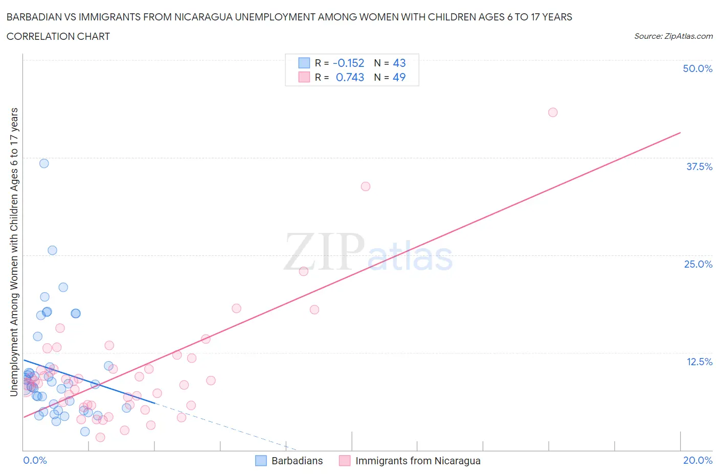 Barbadian vs Immigrants from Nicaragua Unemployment Among Women with Children Ages 6 to 17 years