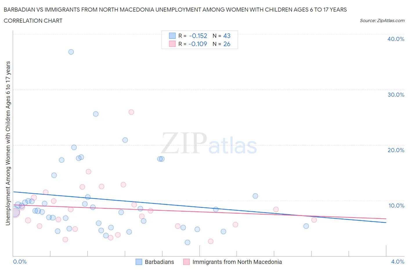 Barbadian vs Immigrants from North Macedonia Unemployment Among Women with Children Ages 6 to 17 years