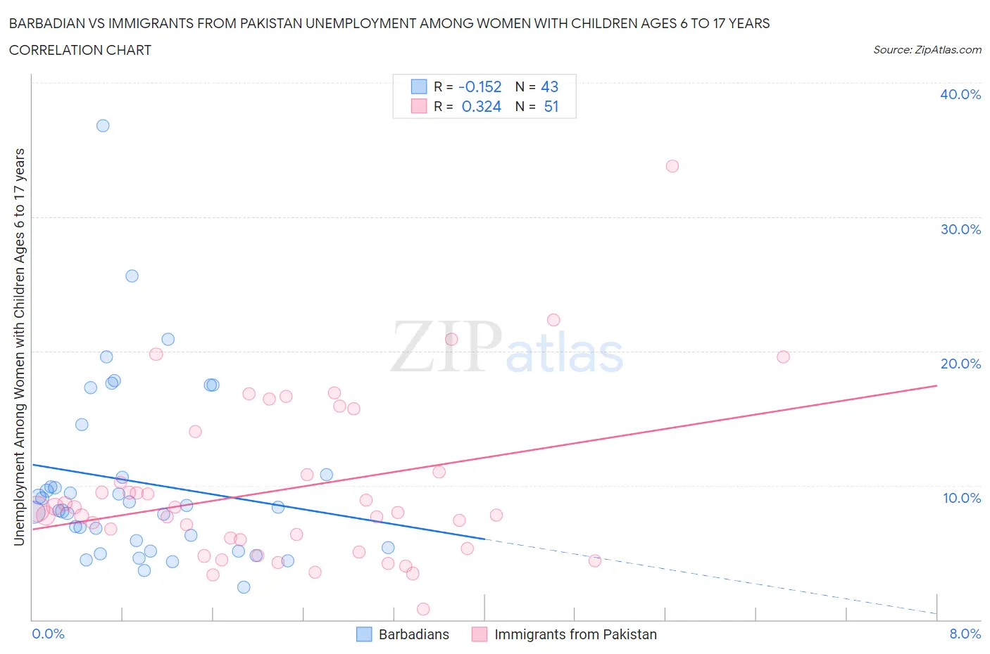 Barbadian vs Immigrants from Pakistan Unemployment Among Women with Children Ages 6 to 17 years