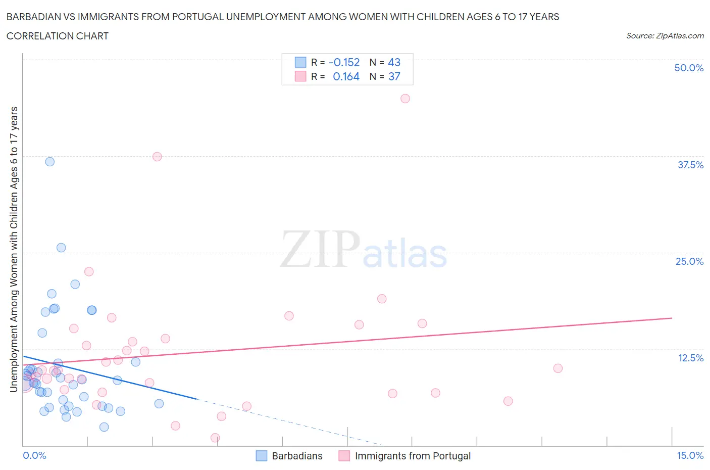 Barbadian vs Immigrants from Portugal Unemployment Among Women with Children Ages 6 to 17 years