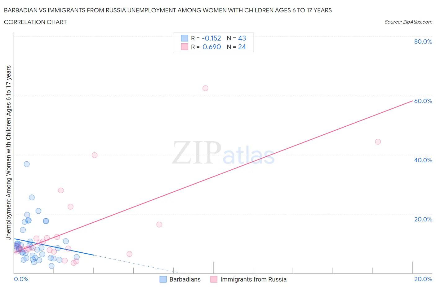 Barbadian vs Immigrants from Russia Unemployment Among Women with Children Ages 6 to 17 years