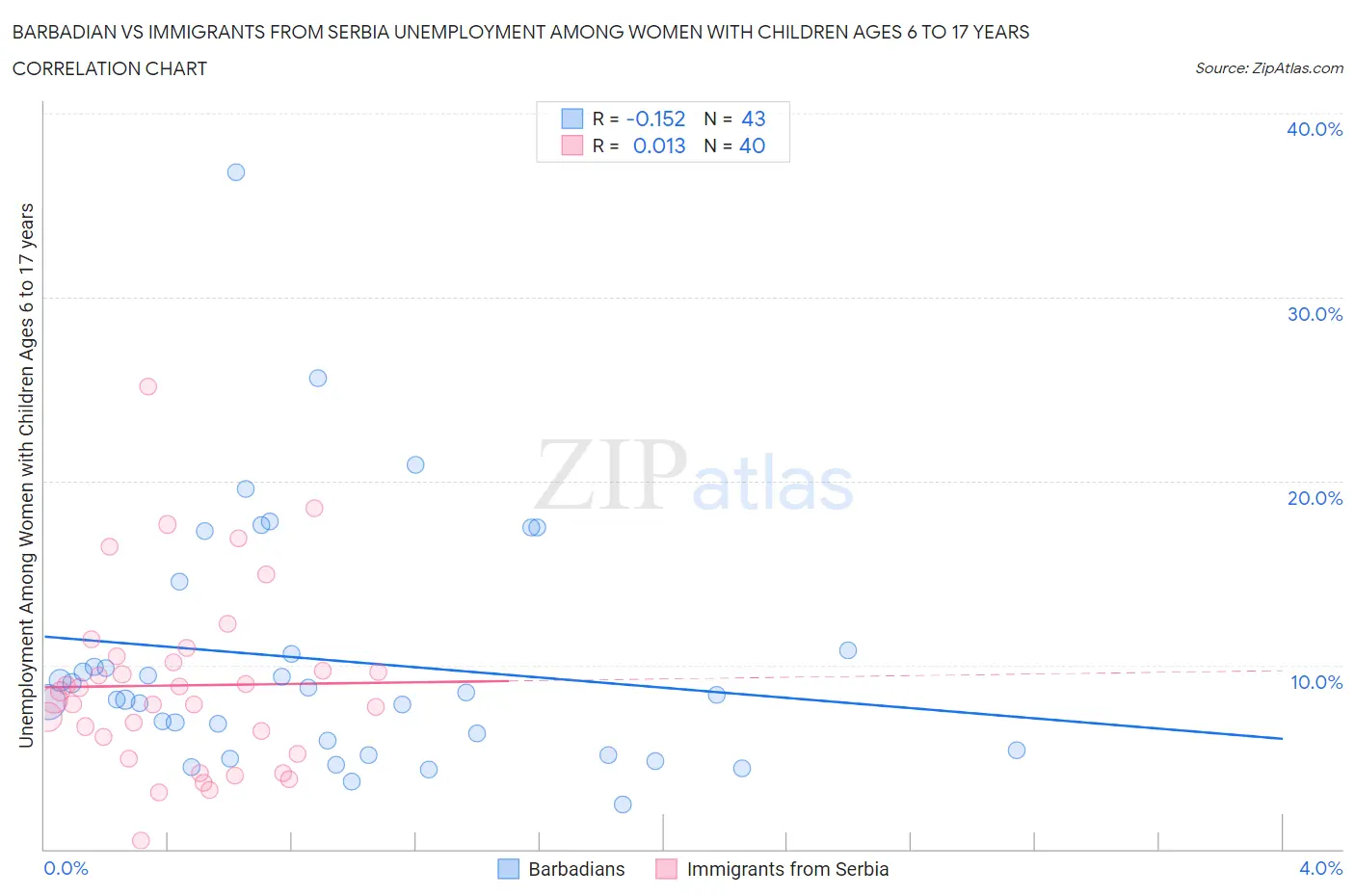 Barbadian vs Immigrants from Serbia Unemployment Among Women with Children Ages 6 to 17 years