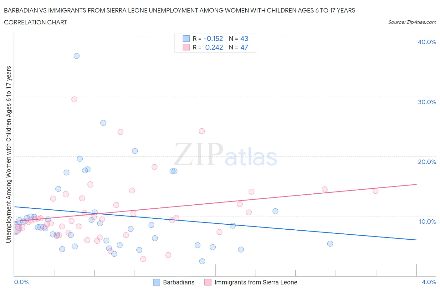 Barbadian vs Immigrants from Sierra Leone Unemployment Among Women with Children Ages 6 to 17 years