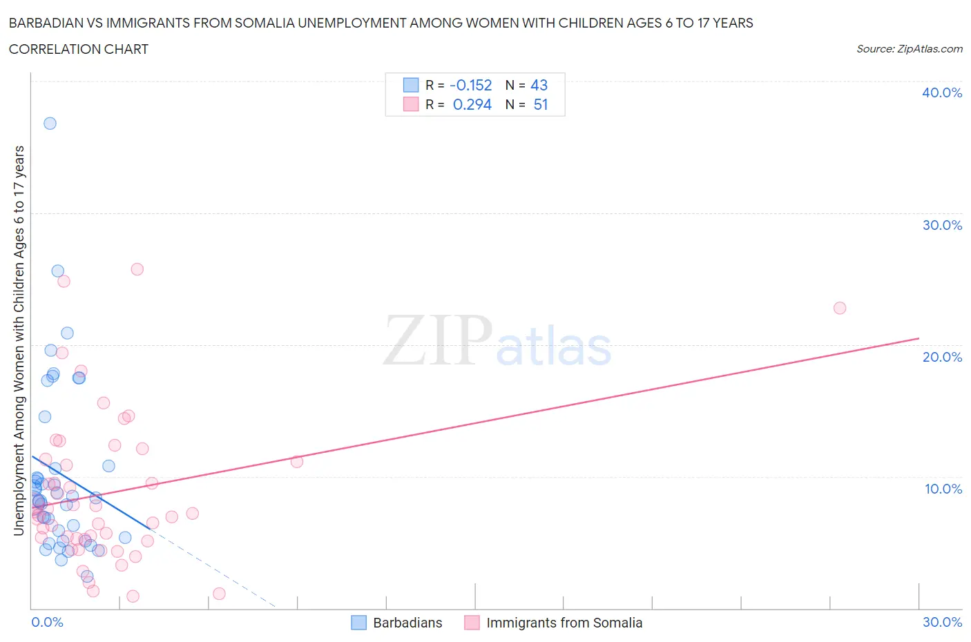 Barbadian vs Immigrants from Somalia Unemployment Among Women with Children Ages 6 to 17 years