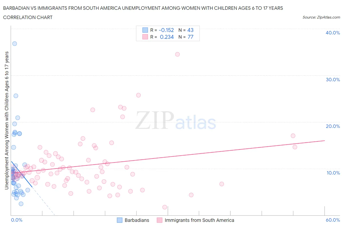 Barbadian vs Immigrants from South America Unemployment Among Women with Children Ages 6 to 17 years