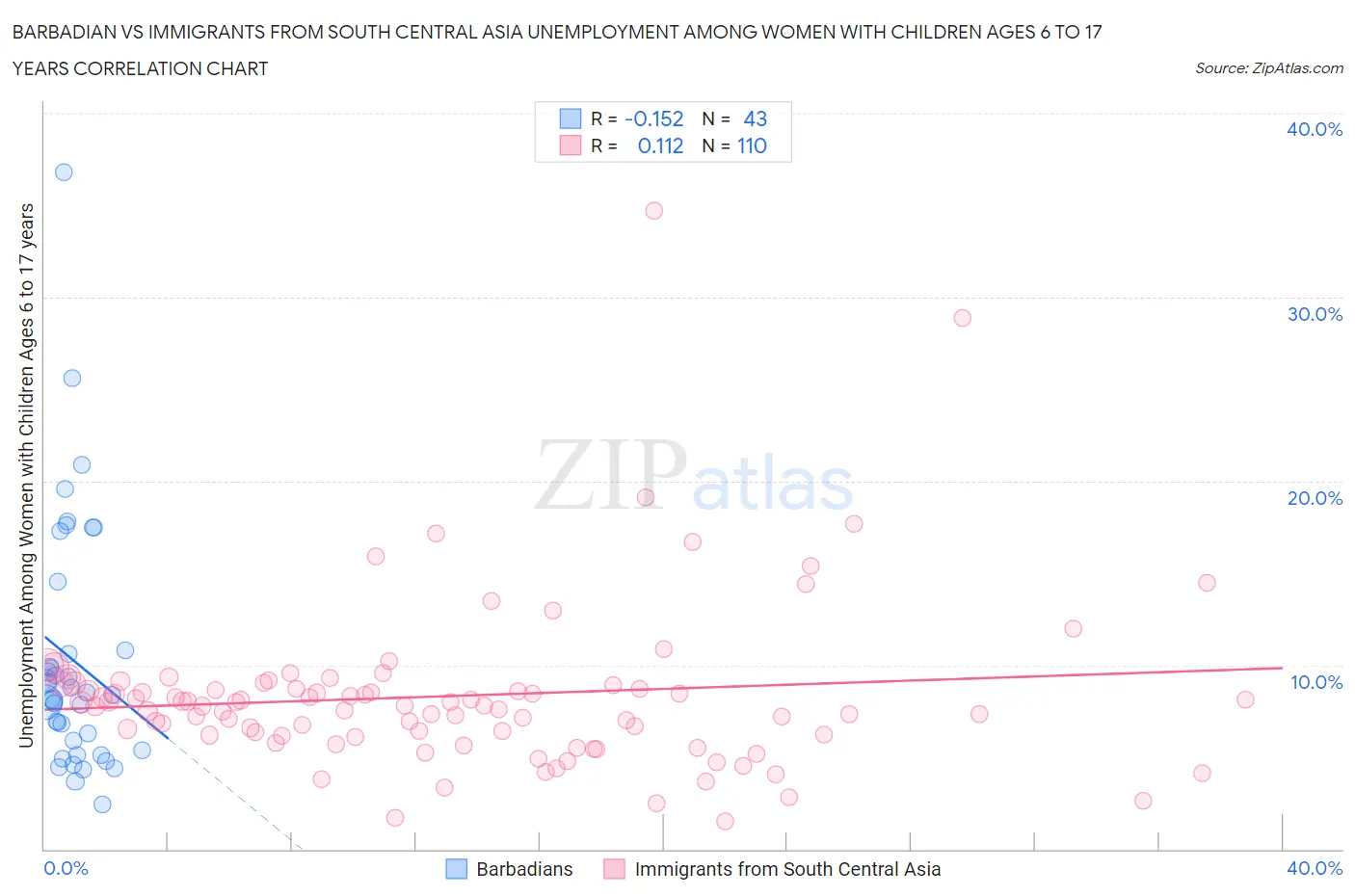 Barbadian vs Immigrants from South Central Asia Unemployment Among Women with Children Ages 6 to 17 years