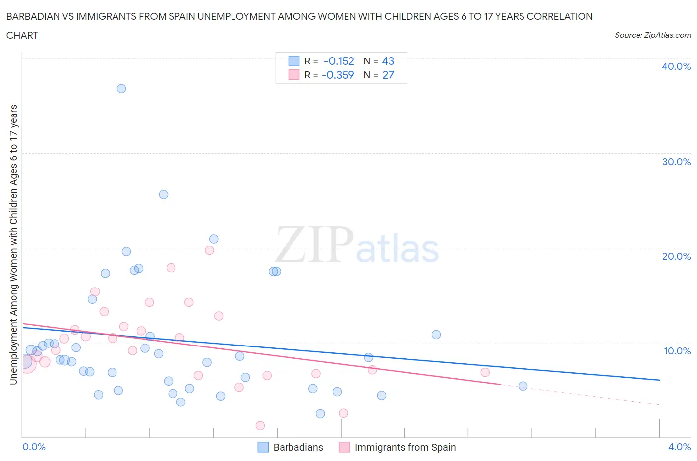 Barbadian vs Immigrants from Spain Unemployment Among Women with Children Ages 6 to 17 years