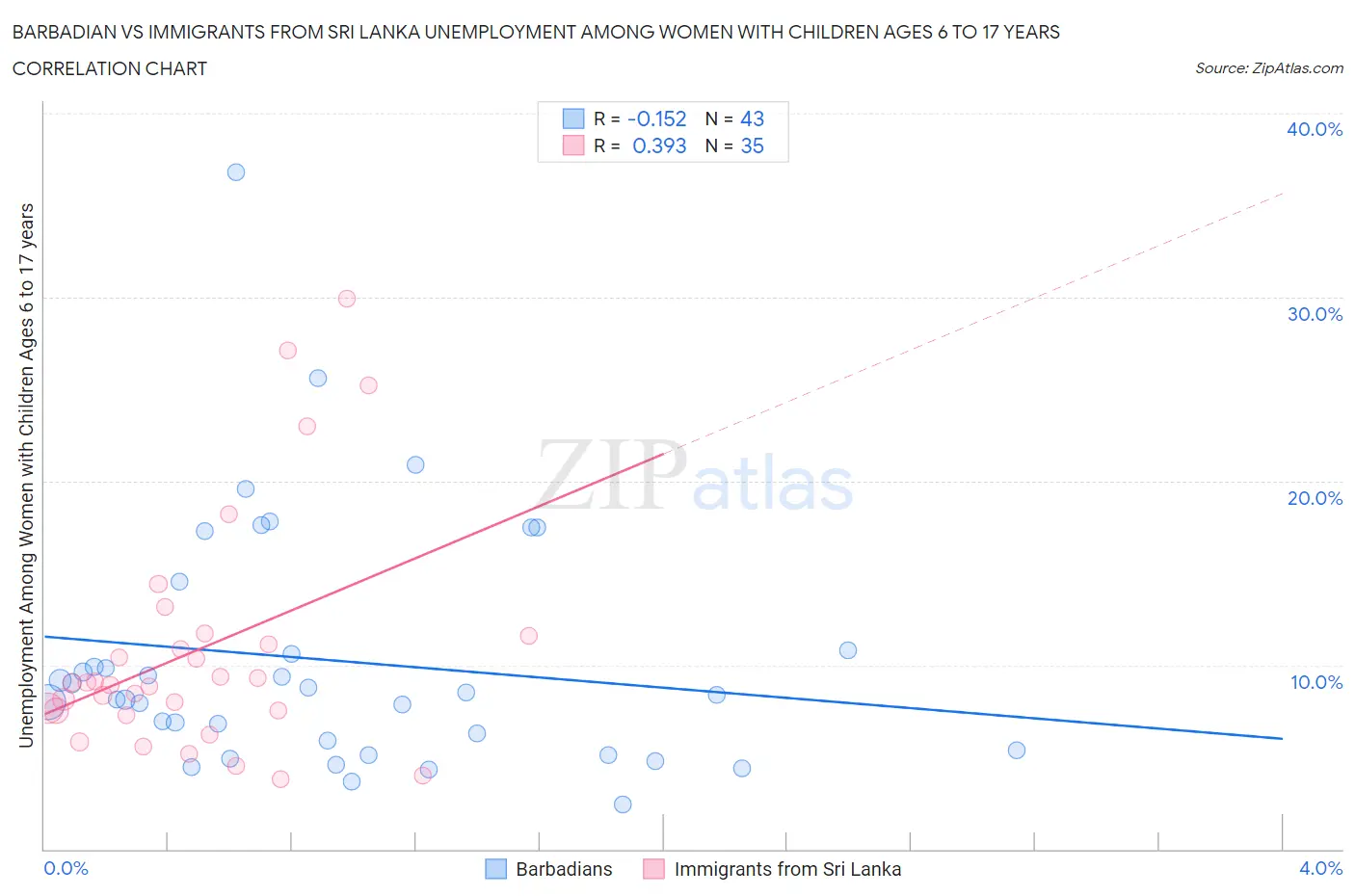 Barbadian vs Immigrants from Sri Lanka Unemployment Among Women with Children Ages 6 to 17 years