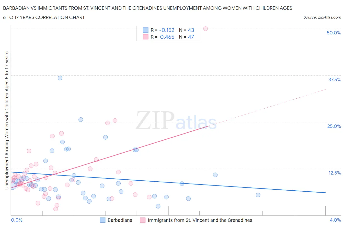 Barbadian vs Immigrants from St. Vincent and the Grenadines Unemployment Among Women with Children Ages 6 to 17 years