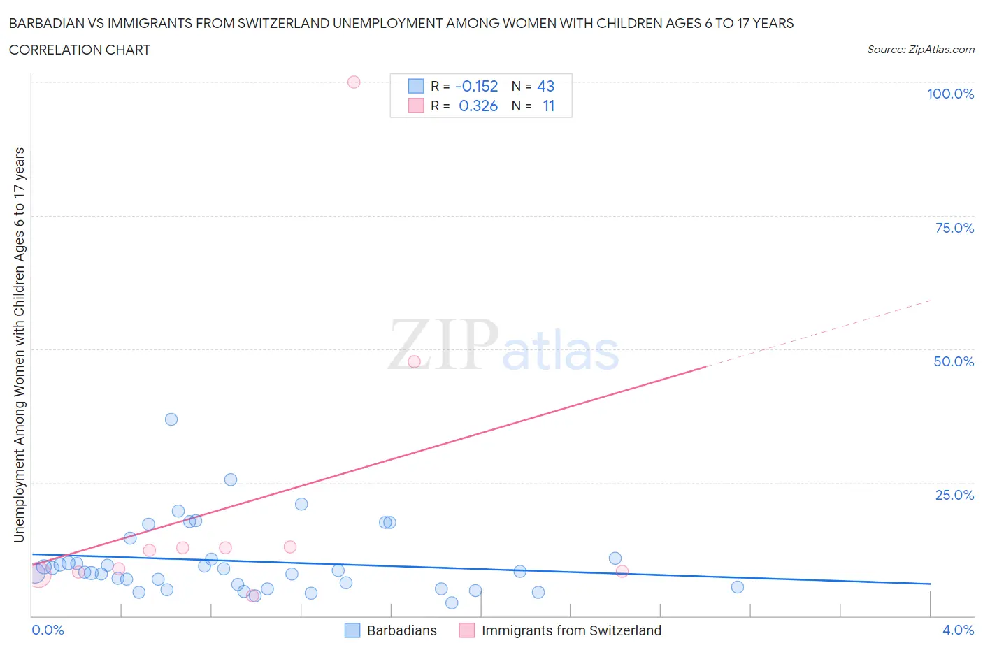 Barbadian vs Immigrants from Switzerland Unemployment Among Women with Children Ages 6 to 17 years