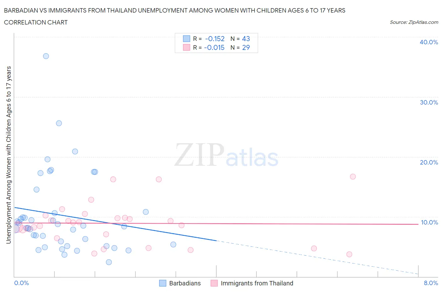 Barbadian vs Immigrants from Thailand Unemployment Among Women with Children Ages 6 to 17 years