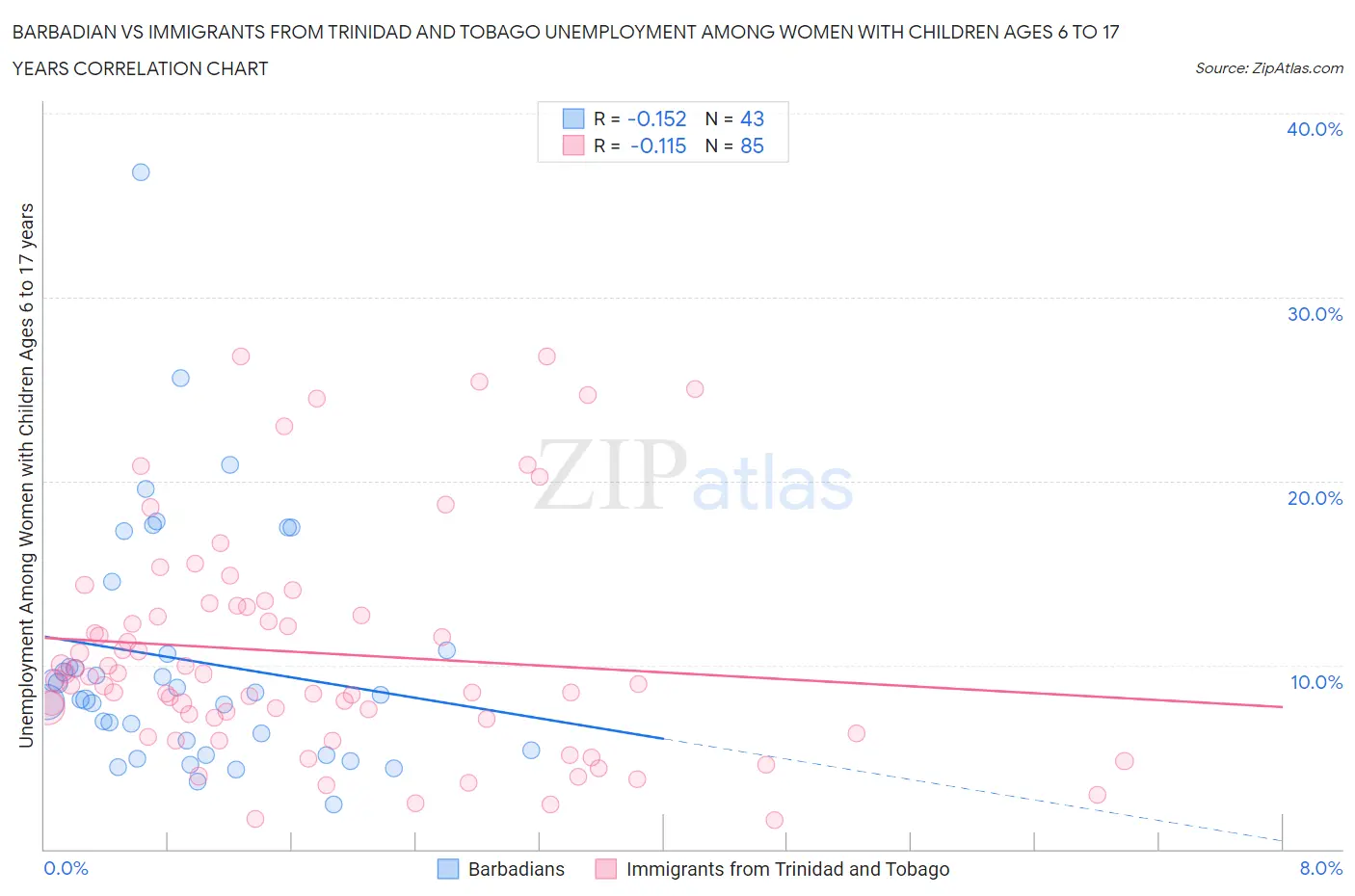 Barbadian vs Immigrants from Trinidad and Tobago Unemployment Among Women with Children Ages 6 to 17 years