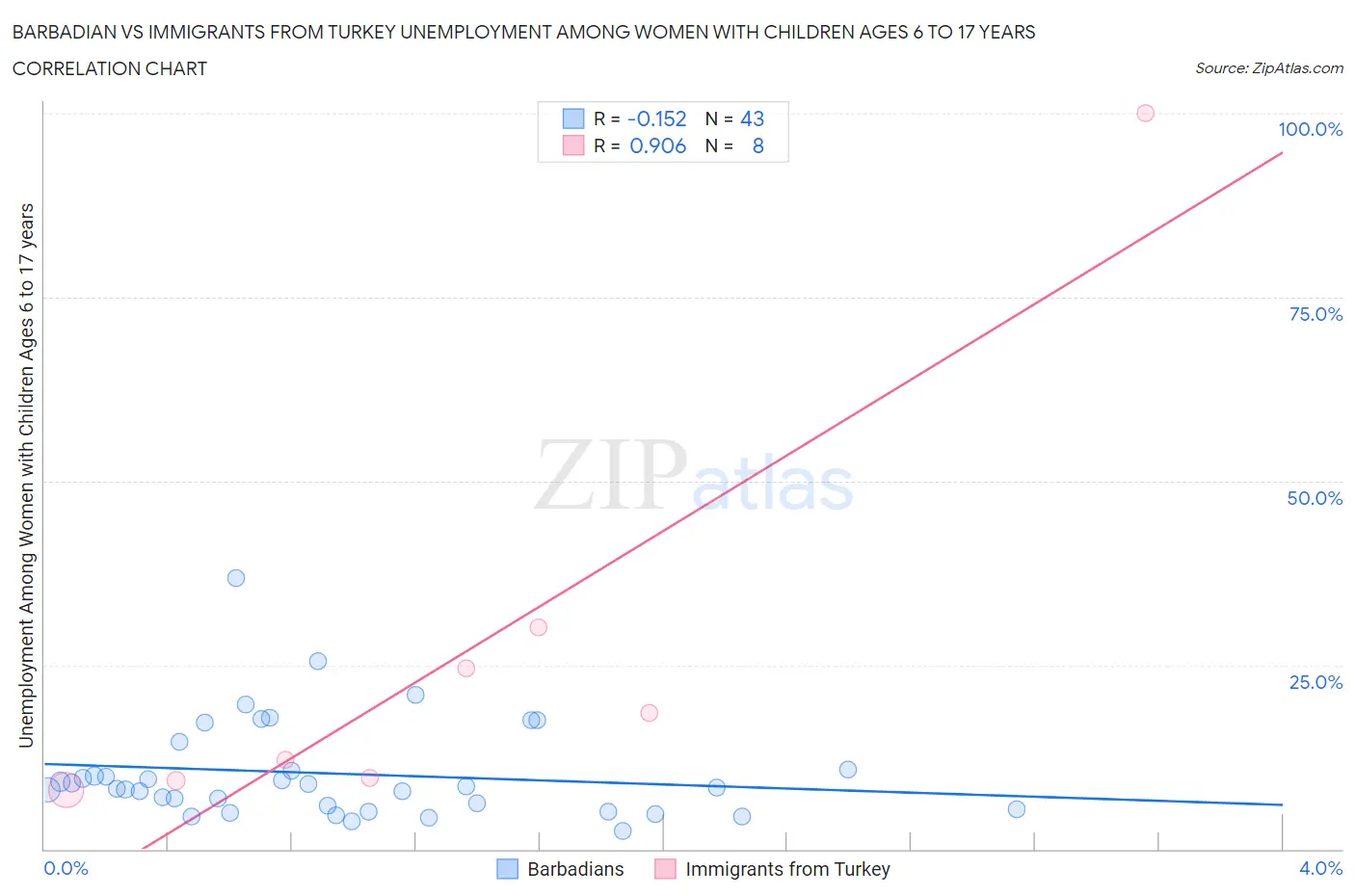 Barbadian vs Immigrants from Turkey Unemployment Among Women with Children Ages 6 to 17 years