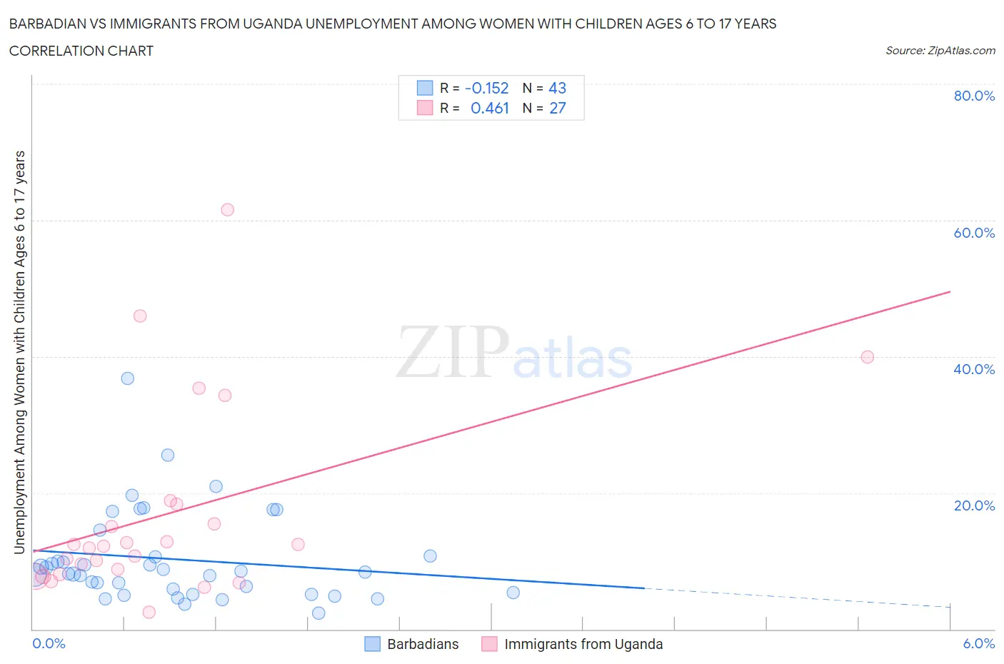 Barbadian vs Immigrants from Uganda Unemployment Among Women with Children Ages 6 to 17 years