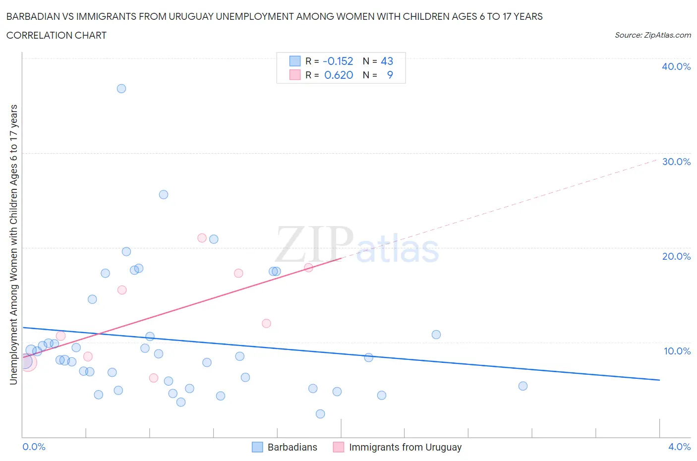 Barbadian vs Immigrants from Uruguay Unemployment Among Women with Children Ages 6 to 17 years