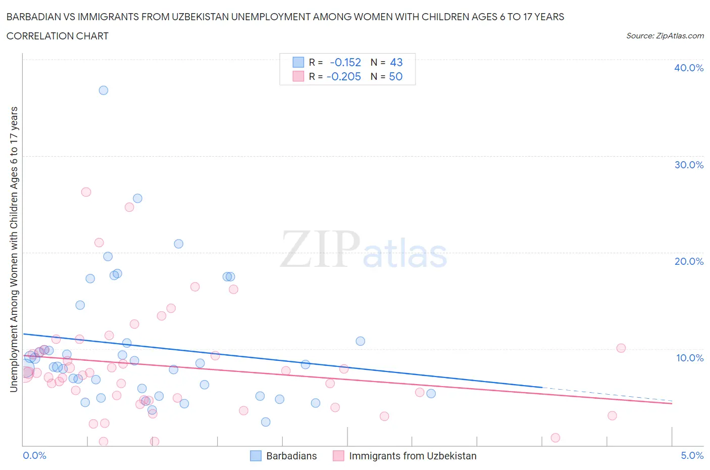 Barbadian vs Immigrants from Uzbekistan Unemployment Among Women with Children Ages 6 to 17 years