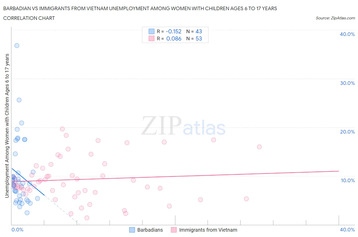 Barbadian vs Immigrants from Vietnam Unemployment Among Women with Children Ages 6 to 17 years