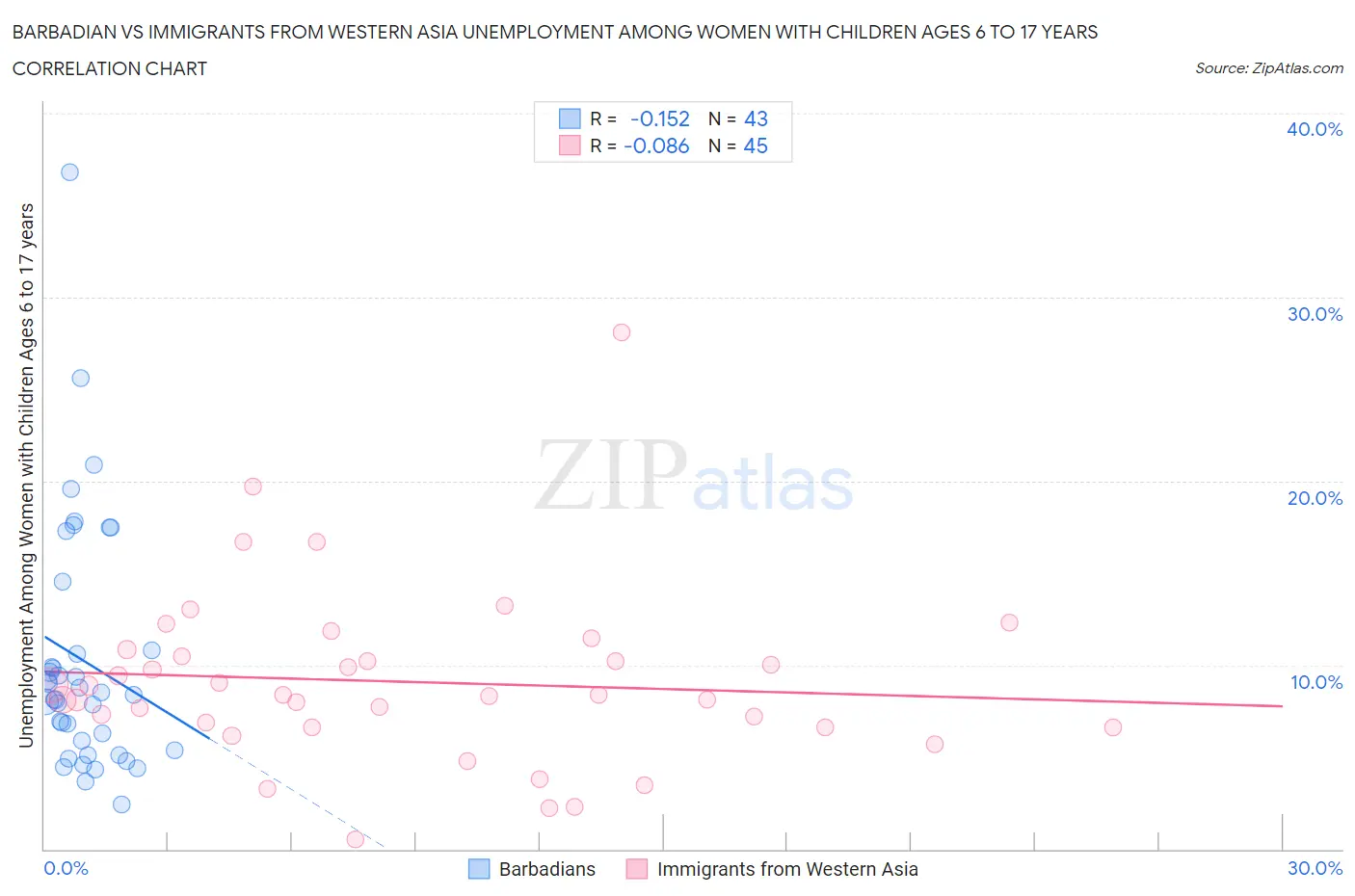 Barbadian vs Immigrants from Western Asia Unemployment Among Women with Children Ages 6 to 17 years