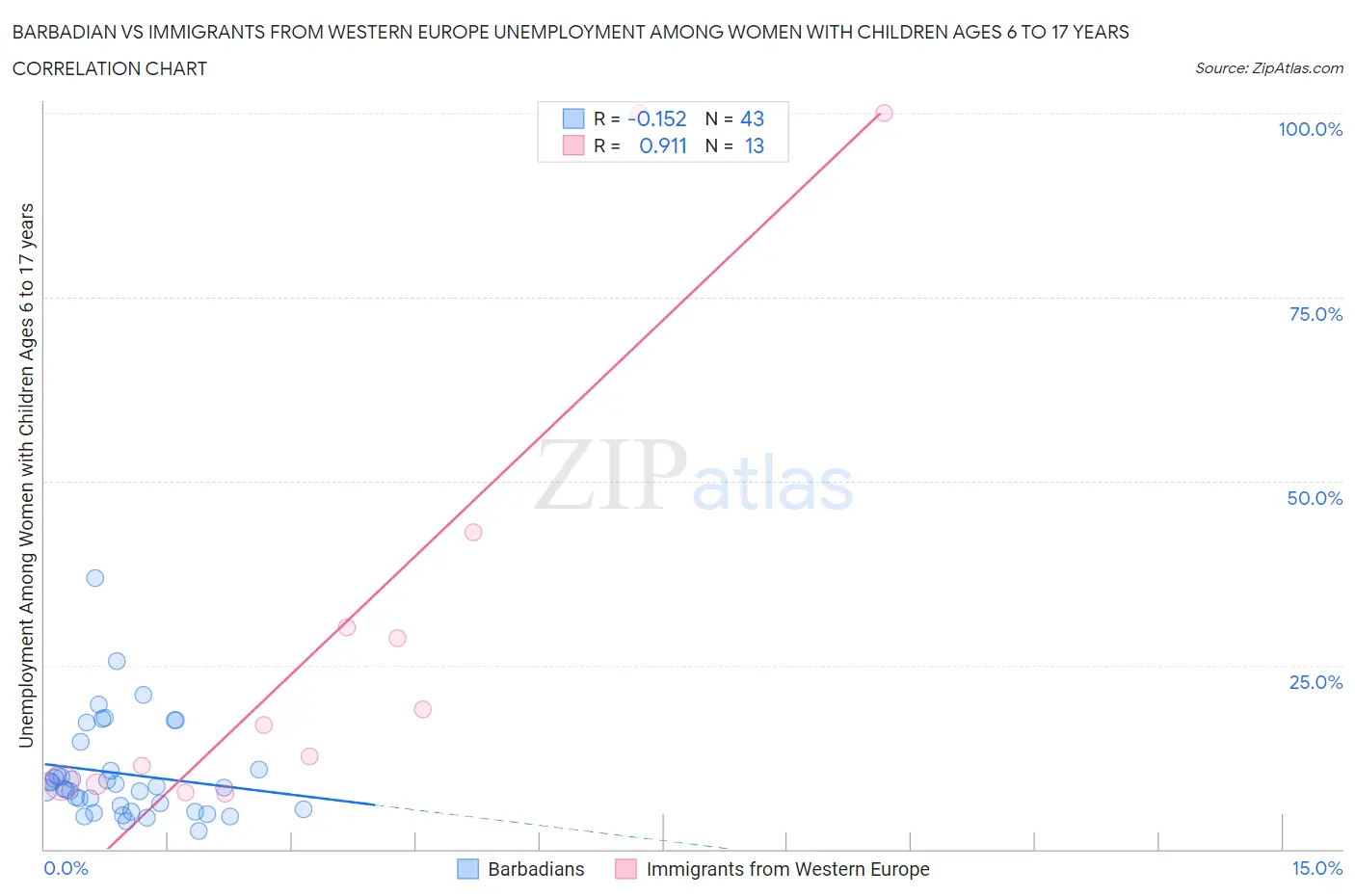 Barbadian vs Immigrants from Western Europe Unemployment Among Women with Children Ages 6 to 17 years