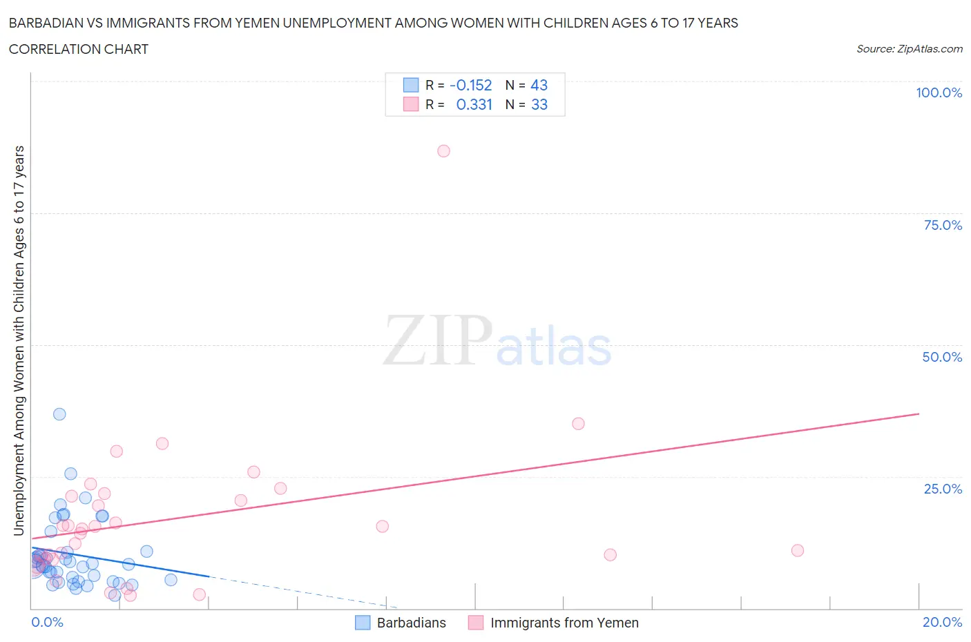 Barbadian vs Immigrants from Yemen Unemployment Among Women with Children Ages 6 to 17 years