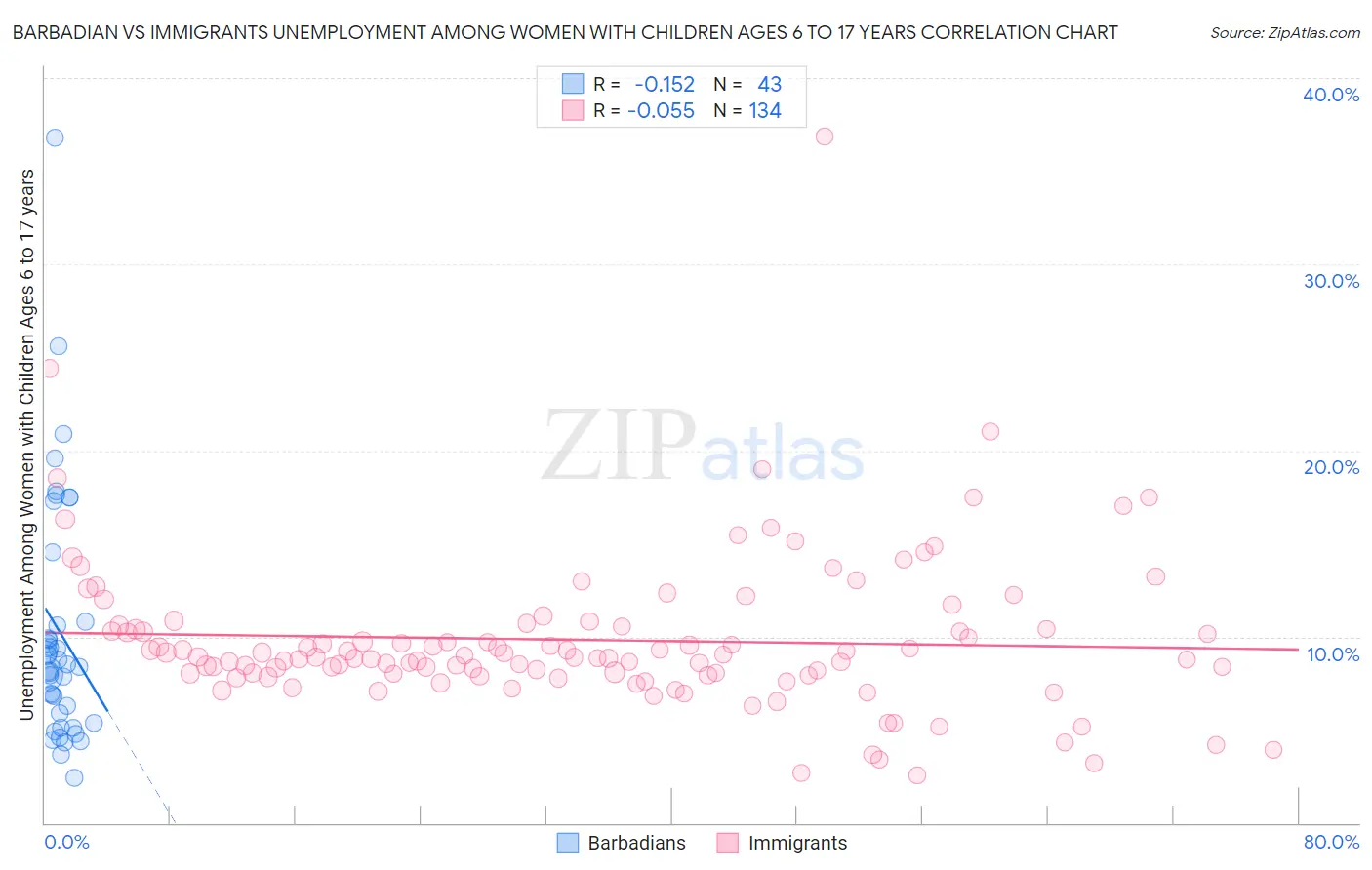 Barbadian vs Immigrants Unemployment Among Women with Children Ages 6 to 17 years