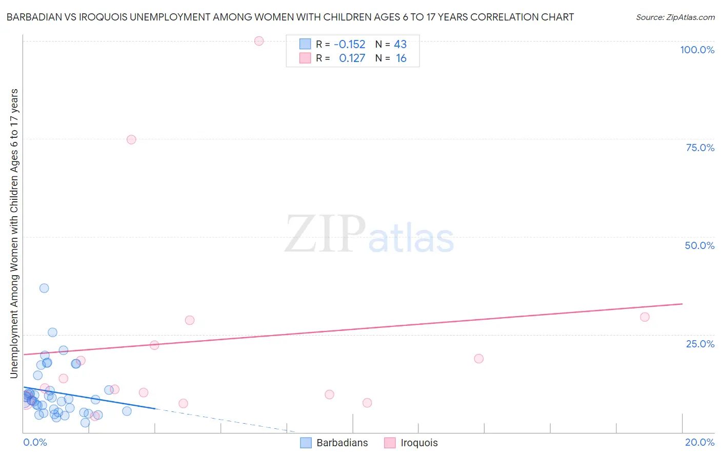 Barbadian vs Iroquois Unemployment Among Women with Children Ages 6 to 17 years