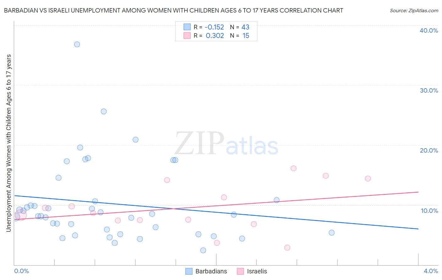 Barbadian vs Israeli Unemployment Among Women with Children Ages 6 to 17 years