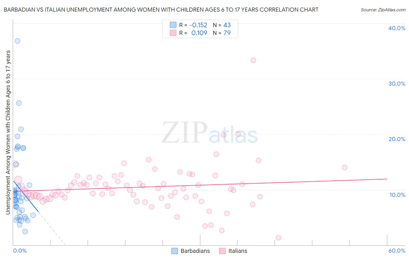 Barbadian vs Italian Unemployment Among Women with Children Ages 6 to 17 years