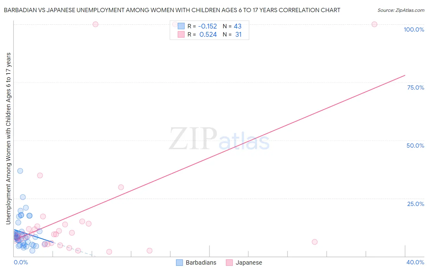 Barbadian vs Japanese Unemployment Among Women with Children Ages 6 to 17 years