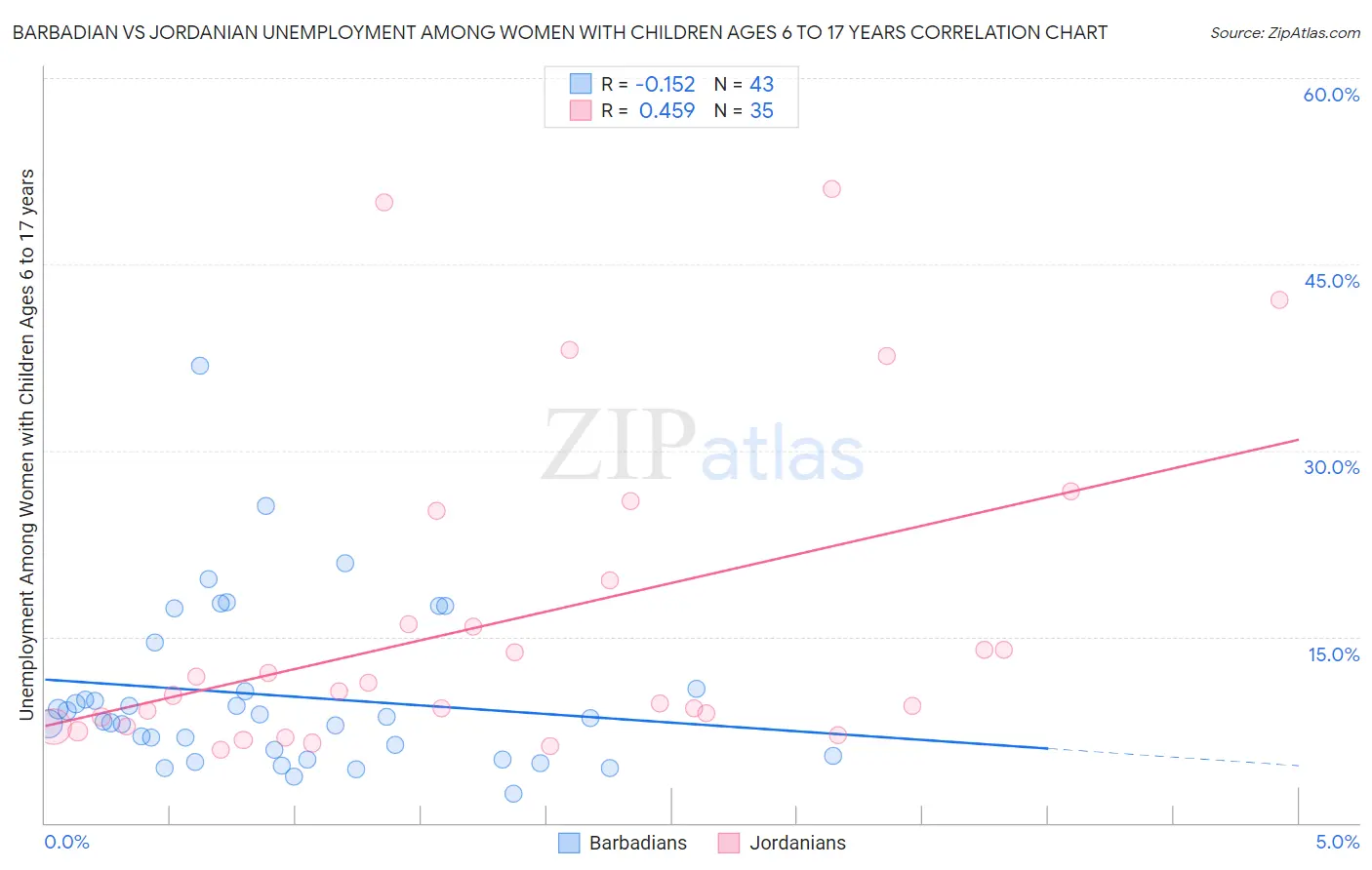 Barbadian vs Jordanian Unemployment Among Women with Children Ages 6 to 17 years