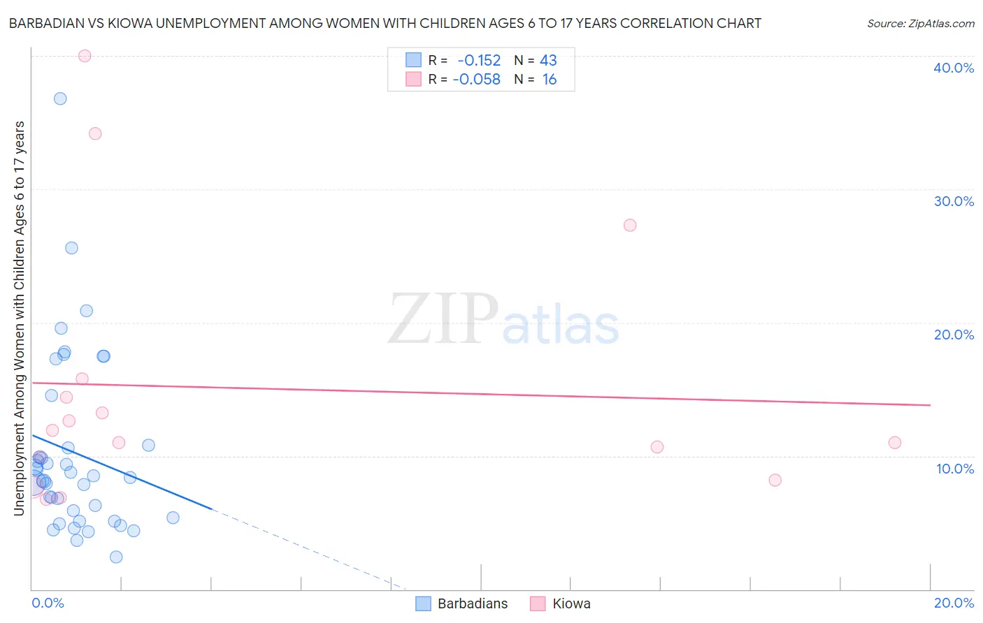 Barbadian vs Kiowa Unemployment Among Women with Children Ages 6 to 17 years