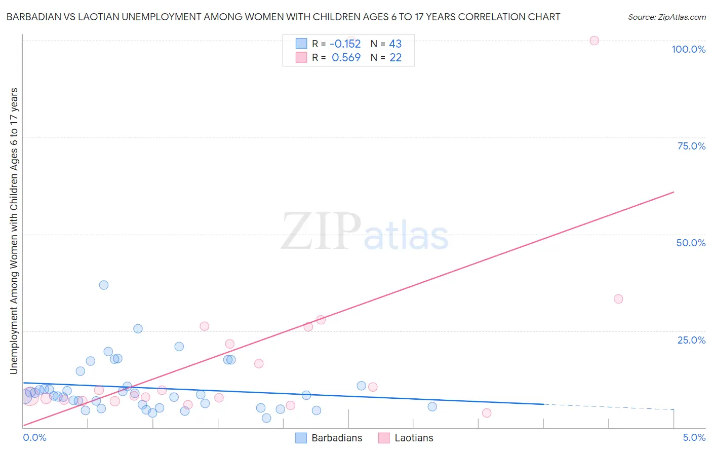 Barbadian vs Laotian Unemployment Among Women with Children Ages 6 to 17 years