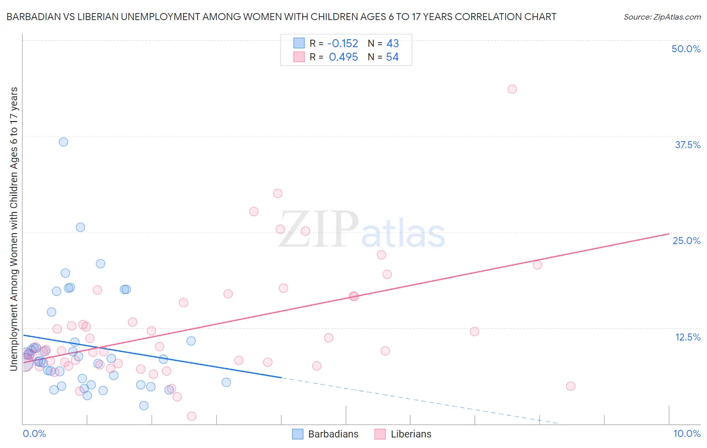 Barbadian vs Liberian Unemployment Among Women with Children Ages 6 to 17 years