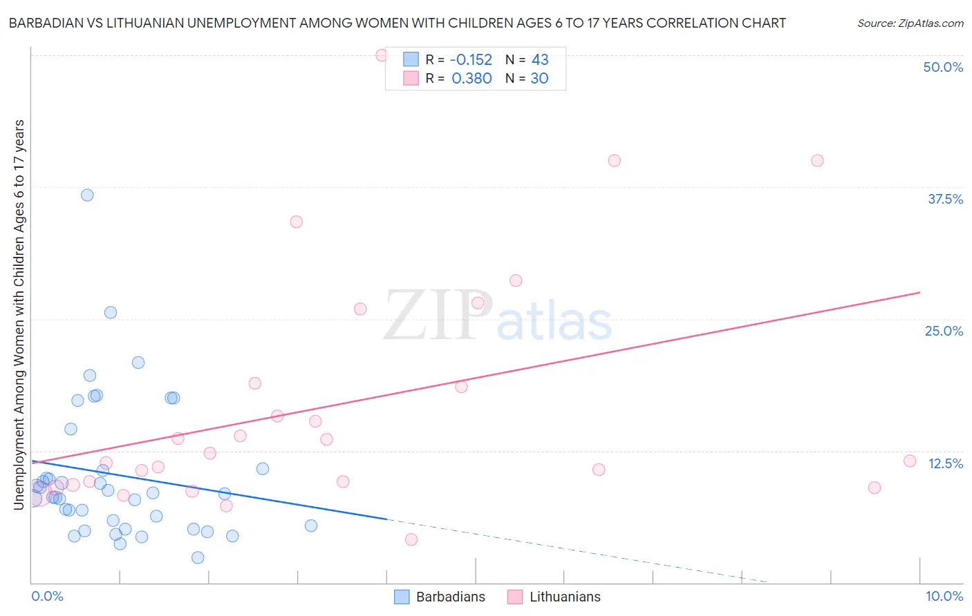 Barbadian vs Lithuanian Unemployment Among Women with Children Ages 6 to 17 years