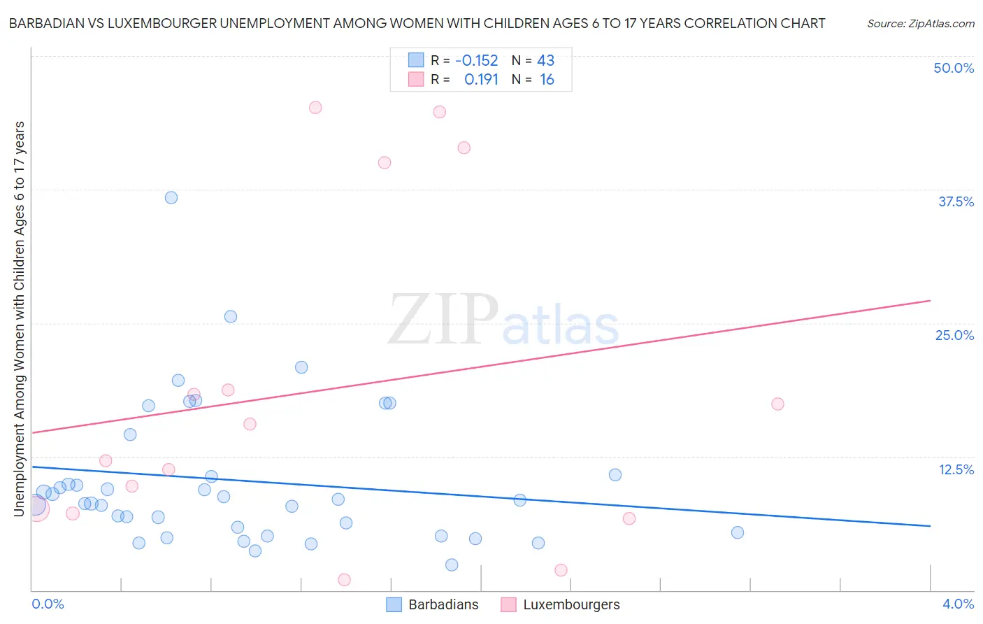 Barbadian vs Luxembourger Unemployment Among Women with Children Ages 6 to 17 years