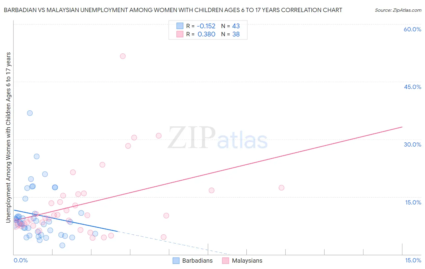 Barbadian vs Malaysian Unemployment Among Women with Children Ages 6 to 17 years