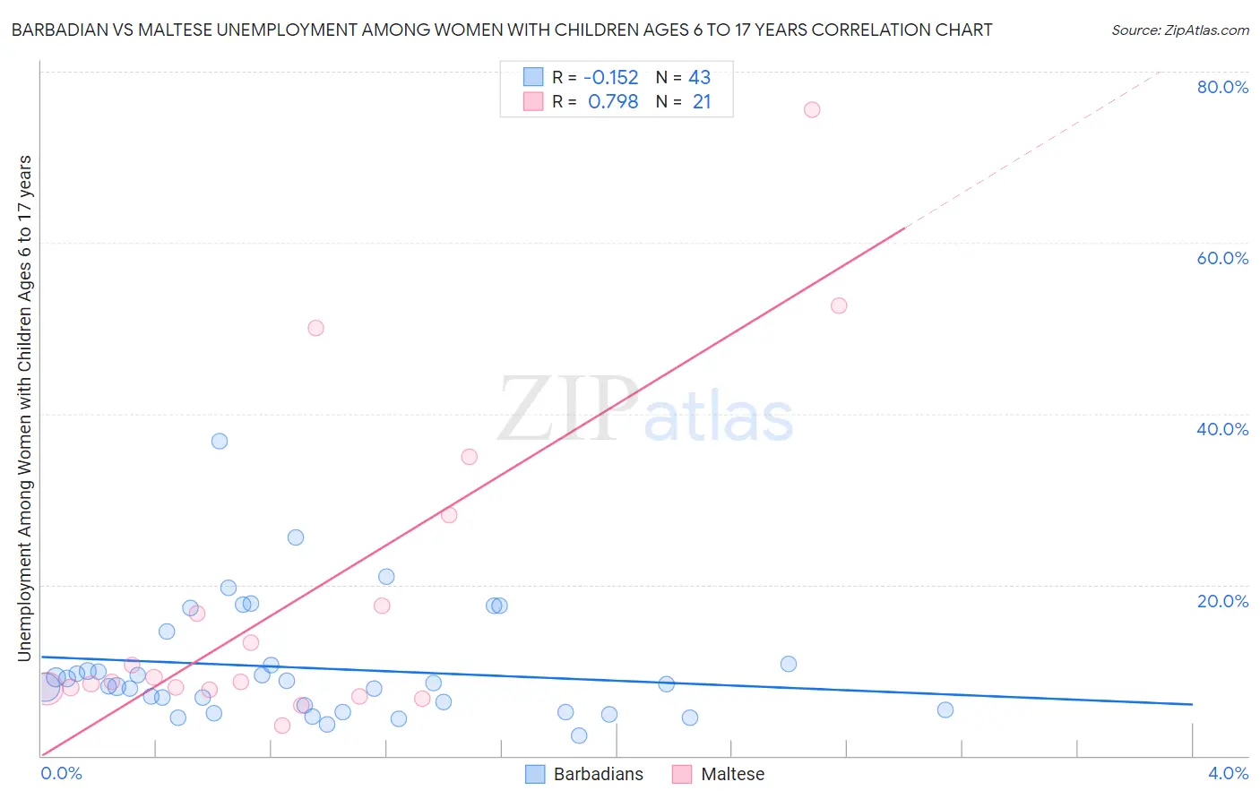 Barbadian vs Maltese Unemployment Among Women with Children Ages 6 to 17 years